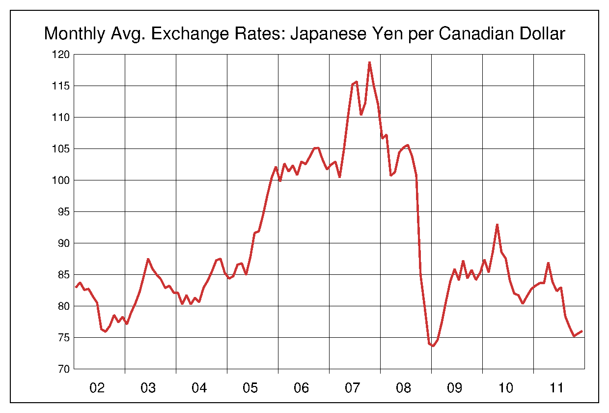 2002年から2011年までのカナダドル/円のヒストリカルチャート